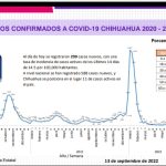 COVID-19: Se registran 290 casos nuevos en el estado, 82 corresponden a Juárez 3 Screenshot 2022 09 13 16 15 13 639
