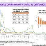 COVID-19: Se registran 290 casos nuevos en el estado, 82 corresponden a Juárez 4 Screenshot 2022 09 13 16 15 48 485