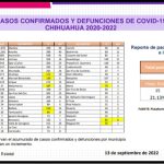COVID-19: Se registran 290 casos nuevos en el estado, 82 corresponden a Juárez 1 Screenshot 2022 09 13 16 16 14 573