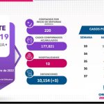 COVID-19: Se registran 99 casos nuevos en el estado, 27 corresponden a Juárez 2 Screenshot 2022 09 29 15 38 04 457