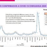 COVID-19: Se registran 99 casos nuevos en el estado, 27 corresponden a Juárez 1 Screenshot 2022 09 29 15 38 24 088