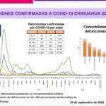 COVID-19: Se registran 99 casos nuevos en el estado, 27 corresponden a Juárez 6 Screenshot 2022 09 29 15 38 44 376