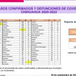 COVID-19: Se registran 99 casos nuevos en el estado, 27 corresponden a Juárez 5 Screenshot 2022 09 29 15 39 00 111