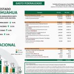 Chihuahua es beneficiado en el presupuesto federal del 2023”: Benjamín Carrera 1 WhatsApp Image 2022 09 19 at 5.00.48 PM