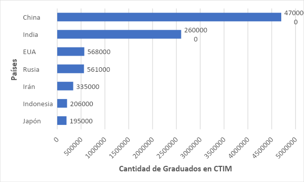 Países con más graduados en Ciencias, Tecnología, Ingeniería y Matemáticas (CTIM) 2 null