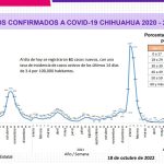 COVID-19: Se registran 61 nuevos casos en el estado, 16 corresponden a Juárez 3 Captura de pantalla 2022 10 18 162732