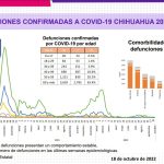 COVID-19: Se registran 61 nuevos casos en el estado, 16 corresponden a Juárez 4 Captura de pantalla 2022 10 18 162913