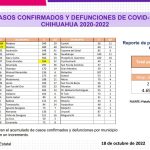 COVID-19: Se registran 61 nuevos casos en el estado, 16 corresponden a Juárez 5 Captura de pantalla 2022 10 18 163000