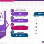 COVID-19: Se registran 43 nuevos casos en el estado, 10 corresponden a Juárez 2 Captura de pantalla 2022 10 27 153202