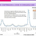 COVID-19: Se registran 43 nuevos casos en el estado, 10 corresponden a Juárez 3 Captura de pantalla 2022 10 27 153230