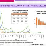 COVID-19: Se registran 43 nuevos casos en el estado, 10 corresponden a Juárez 4 Captura de pantalla 2022 10 27 153300