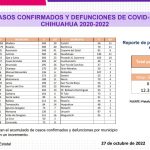 COVID-19: Se registran 43 nuevos casos en el estado, 10 corresponden a Juárez 5 Captura de pantalla 2022 10 27 153329