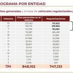 Van 129 mil 964 ‘chuecos’ regularizados en Chihuahua 1 Avances Regularizacion autos 1
