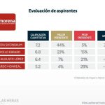 Destaca Claudia Sheinbaum en 8 de los 9 rubros evaluados por Demotecnia 1 Captura de pantalla 2022 11 24 101620