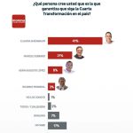 Destaca Claudia Sheinbaum en 8 de los 9 rubros evaluados por Demotecnia 2 Captura de pantalla 2022 11 24 101651