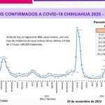 COVID-19: Se registran 451 nuevos casos en el estado, 192 corresponden a Juárez 3 Captura de pantalla 2022 11 29 173027