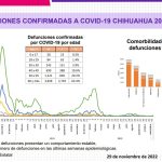 COVID-19: Se registran 451 nuevos casos en el estado, 192 corresponden a Juárez 4 Captura de pantalla 2022 11 29 173051
