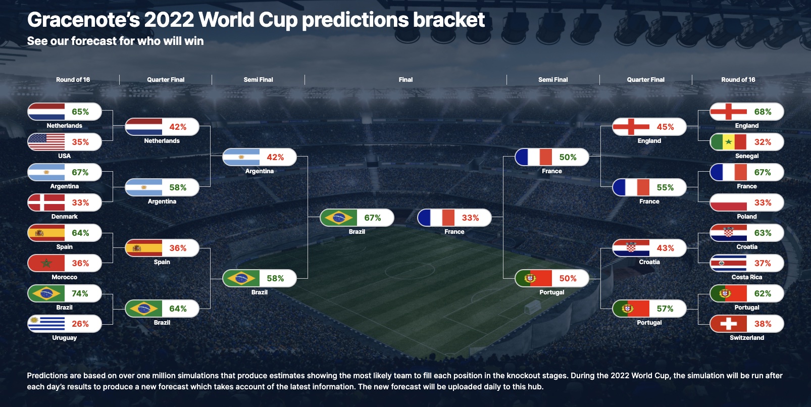 Predicciones Qatar 2022