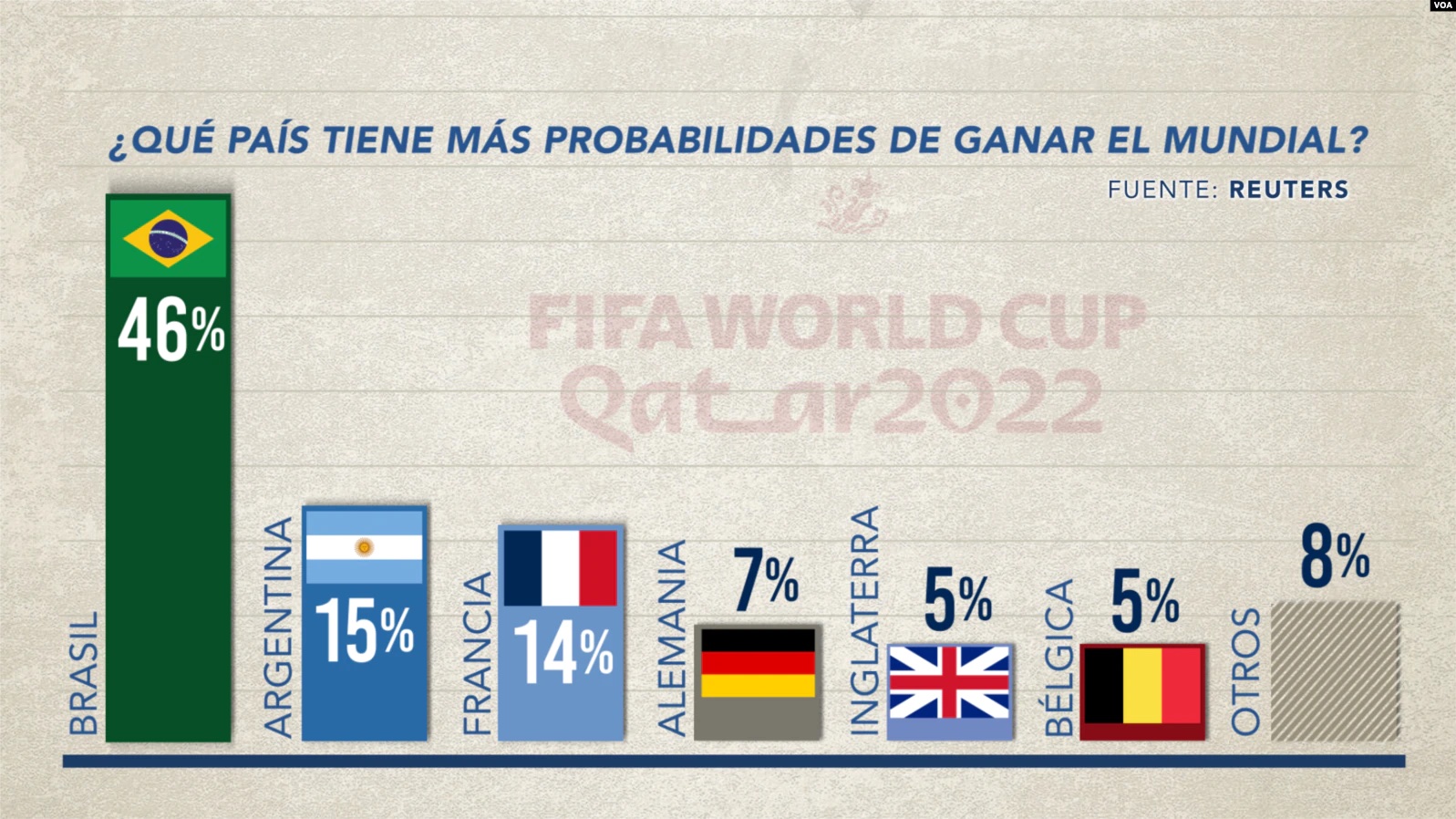 Quien ganara Qatar 2022