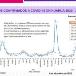 COVID-19: Se registran 372 casos nuevos en el estado, 156 corresponden a Juárez 3 Captura de pantalla 2022 12 08 163227
