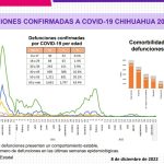 COVID-19: Se registran 372 casos nuevos en el estado, 156 corresponden a Juárez 4 Captura de pantalla 2022 12 08 163306