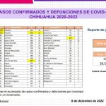 COVID-19: Se registran 372 casos nuevos en el estado, 156 corresponden a Juárez 5 Captura de pantalla 2022 12 08 163337
