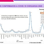 COVID-19: Se registran 208 nuevos casos en el estado, 68 corresponden a Juárez 3 Captura de pantalla 2023 01 17 170259