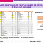 COVID-19: Se registran 208 nuevos casos en el estado, 68 corresponden a Juárez 5 Captura de pantalla 2023 01 17 170352