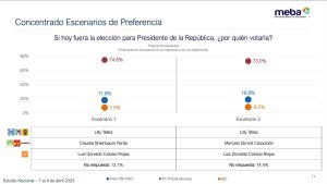 Aumenta Claudia Sheinbaum ventaja en intención de voto de cara al 2024: Encuesta de Mendoza Blanco 1 MEBA 1