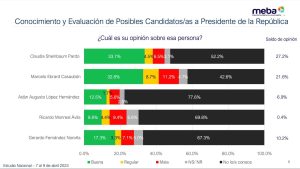 Aumenta Claudia Sheinbaum ventaja en intención de voto de cara al 2024: Encuesta de Mendoza Blanco 2 WhatsApp Image 2023 04 24 at 8.21.21 AM