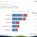 Claudia Sheinbaum lidera preferencias para la candidatura presidencial de Morena 2 BDM 1