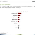 Claudia Sheinbaum lidera preferencias para la candidatura presidencial de Morena 1 BDM 2