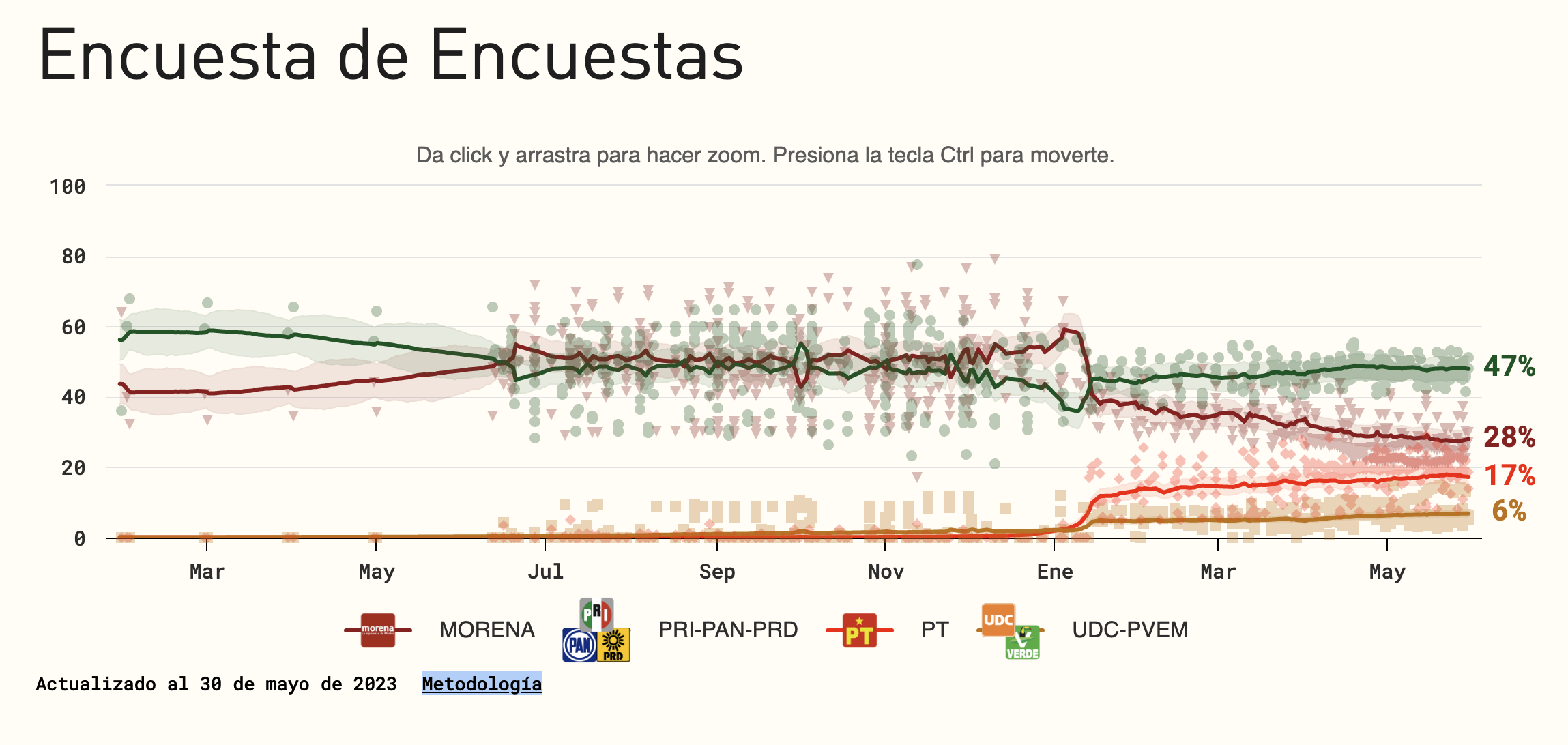 ¡La 4T contraataca en Coahuila! ¿Cambiará el rumbo de las elecciones? 2 Screenshot 2023 05 30 at 15.59.30