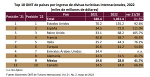 México se reposiciona en el top 10 mundial en captación de divisas por turismo 1 WhatsApp Image 2023 05 21 at 1.01.41 PM 1