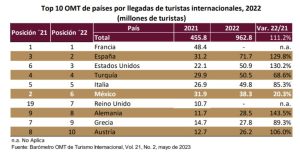 México se reposiciona en el top 10 mundial en captación de divisas por turismo 2 WhatsApp Image 2023 05 21 at 1.01.41 PM