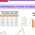 COVID-19: Se reportan 1,042 casos confirmados en el estado 4 03E9EBC8 4BA7 4059 8648 501C1BB572F2
