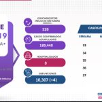 COVID-19: Se reportan 1,042 casos confirmados en el estado 1 0A5FAC17 827A 4FED 8A82 94BB4F99DB7B