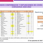 COVID-19: Se reportan 1,042 casos confirmados en el estado 5 CF0DEF2C 44AB 4907 B8C5 2E06EAD89EF3