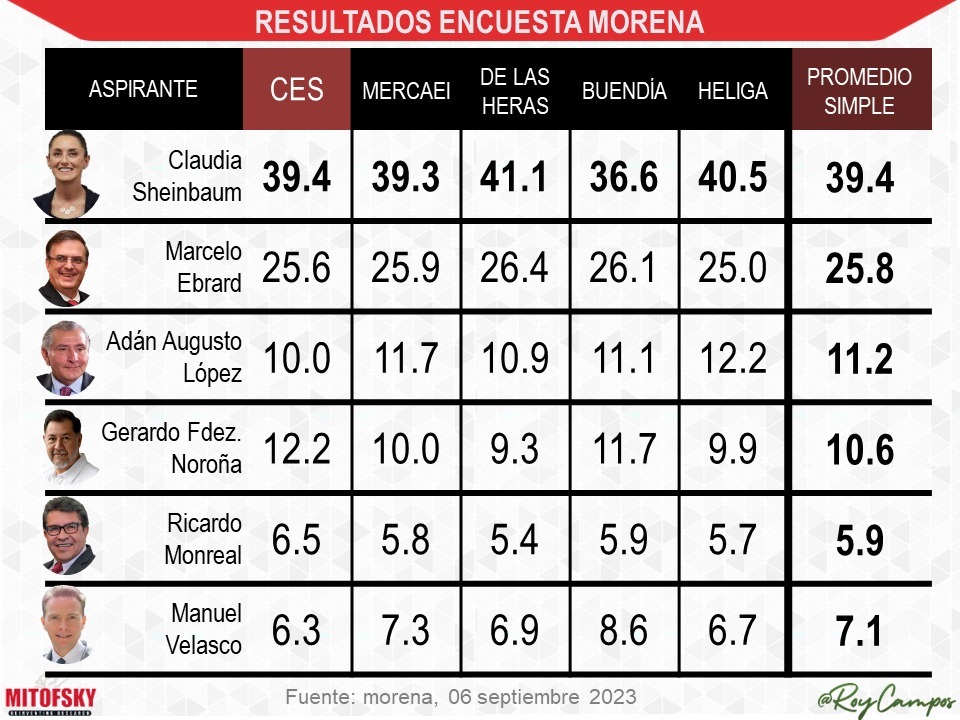 #EsClaudia Sheinbaum electa como Coordinadora de la Defensa de la 4T 1 WhatsApp Image 2023 09 06 at 21.58.39
