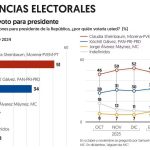 Mantiene Sheinbaum ventaja de 17 puntos a un mes de campaña 2 Imagen de WhatsApp 2024 04 01 a las 08.12.17 6096fffb