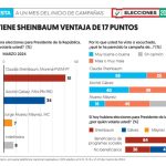 Mantiene Sheinbaum ventaja de 17 puntos a un mes de campaña 3 Imagen de WhatsApp 2024 04 01 a las 08.12.19 9871e210