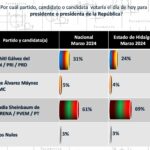 Claudia Sheinbaum alcanza una preferencia del 69% 4 Imagen de WhatsApp 2024 04 23 a las 07.42.14 87100843