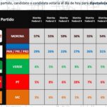 Claudia Sheinbaum alcanza una preferencia del 69% 3 Imagen de WhatsApp 2024 04 23 a las 07.42.15 b48937b9