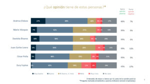 CHIHUAHUA SENADORES ENCUESTA MAYO Page 05 scaled 1