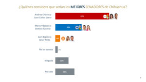 CHIHUAHUA SENADORES ENCUESTA MAYO Page 06 scaled 1
