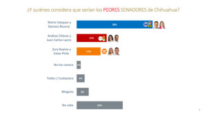 CHIHUAHUA SENADORES ENCUESTA MAYO Page 07 scaled 1