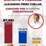 Alejandro Pérez Cuéllar Refrenda su Posición en San Lázaro con Amplio Margen 1 D3AC740F A686 467E 898F 21A7282BAFF1