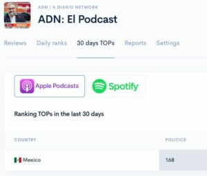 Ranquean podcasts de A Diario Network entre los más escuchados en México 2 WhatsApp Image 2024 10 22 at 08.56.49 1