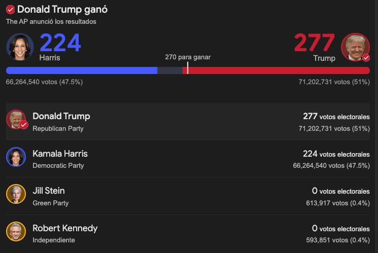 Confirman victoria de Trump en elecciones presidenciales de EE.UU. 1 Trunp