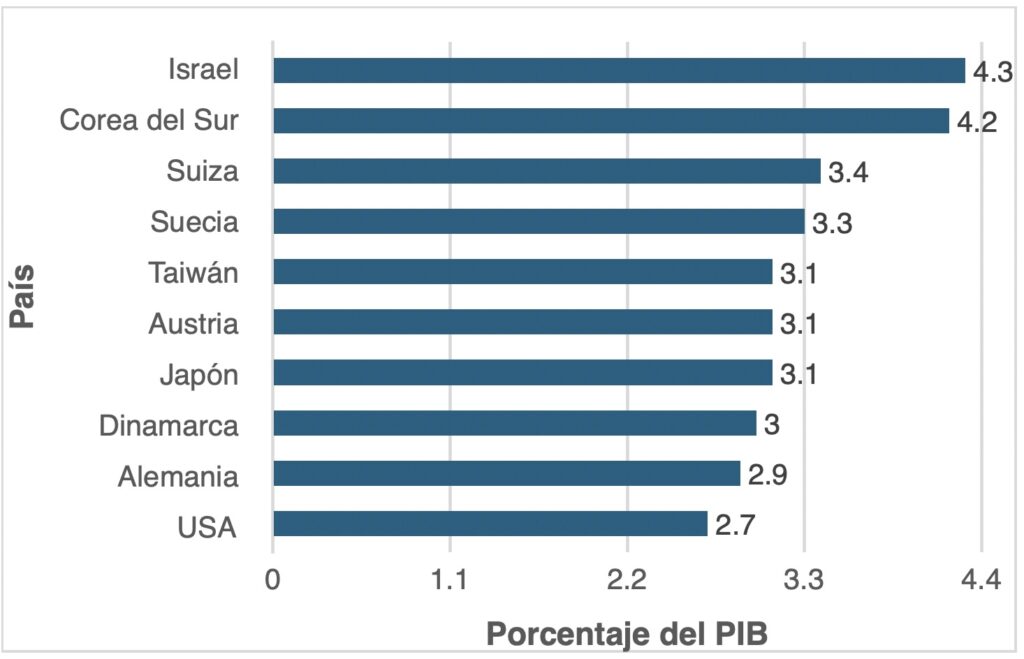 La inversión en investigación y desarrollo, un pilar para el crecimiento económico y social 1 Captura de pantalla 2025 08 11 a las 7.33.48 a.m